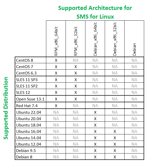 Lista de distribución de soporte para SMS Linux